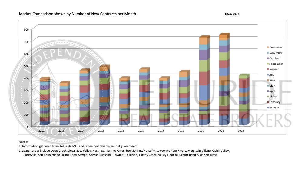 Bar graph of new contracts per month in Telluride, Colorado from 2011 to 2022 for commercial real estate.
