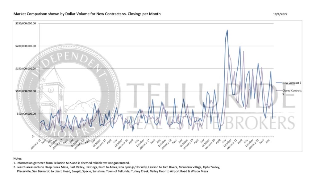 Line graph comparing dollar volume of new contracts and closings in Telluride, CO by Rocky Mountain Real Estate.