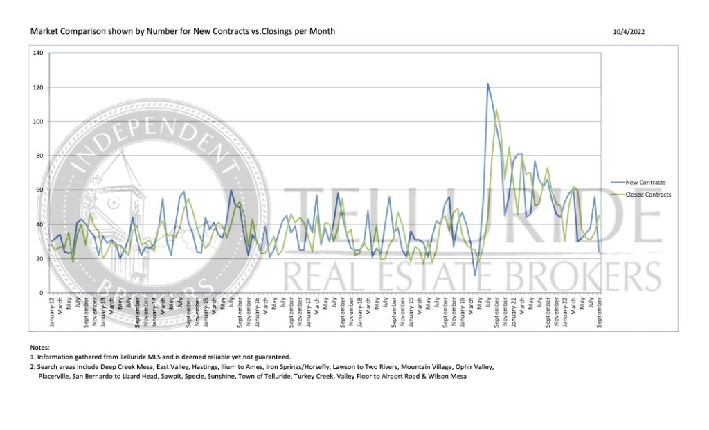 Graphs of new contracts and closings in Telluride’s Q3 2022 real estate market by Rocky Mountain Commercial Real Estate.