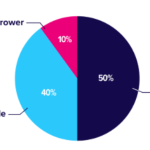Pie chart illustrating market distribution: 50% for one category, 40% for another, and 10% for a smaller segment, relevant to commercial real estate trends.
