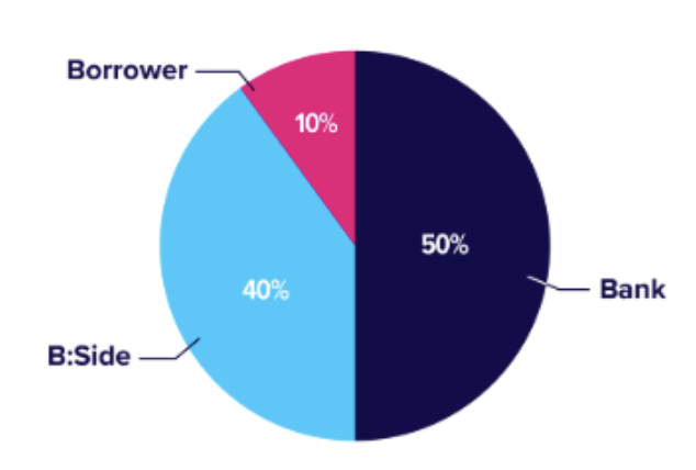 Pie chart illustrating the financing structure of an SBA 504 loan, showing 50% from the bank, 40% from B:Side, and 10% from the borrower, with labels indicating each financing source.